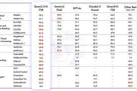 阿里云通义开源Qwen2.5-VL，视觉理解能力全面超越GPT-4o图片