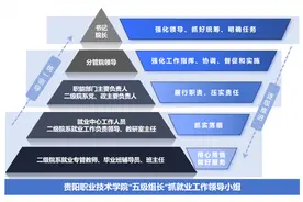 就业率亮眼！看贵阳职业技术学院的“就业密码”图片
