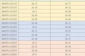 价格周报｜冬至行情提振有限、养殖端积极出栏，猪价持续偏弱震荡图片