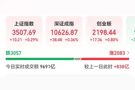 沪指站上3500点，大金融股走强，南华期货涨停，工商银行股价再创新高图片