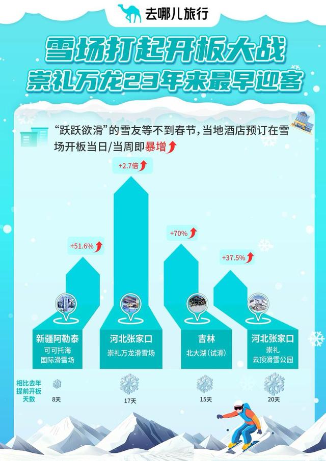 今年冰雪季怎么玩？全国各大雪场提前半个月开板、乌鲁木齐中小学生“喜提”5天雪假