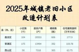 昆明2025年计划改造405个老旧小区图片