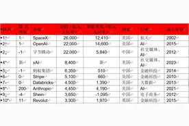 《2025全球独角兽榜》发布：中国每10天新增一家，前十企业中占三席图片