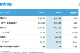 三大运营商半年报：业绩增速放缓，加速AI商业化图片