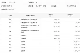 龙虎榜丨华中数控今日涨停，知名游资宁波桑田路净买入1654.82万元图片