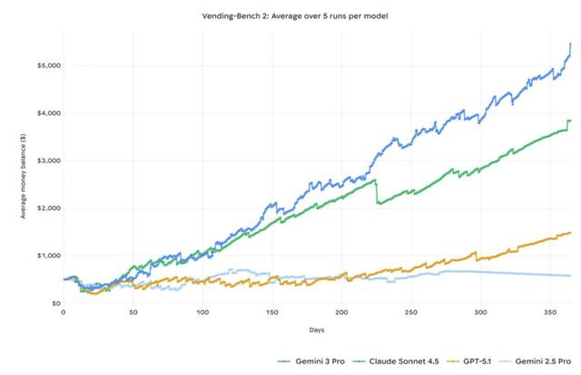 全世界在等的Gemini 3终于来了，强到断崖领先	，连马斯克OpenAI都夸好