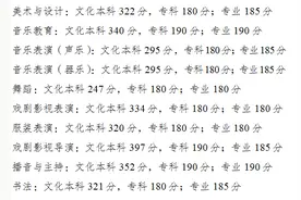 重庆市2024年全国普通高校各类招生录取最低控制分数线公布图片