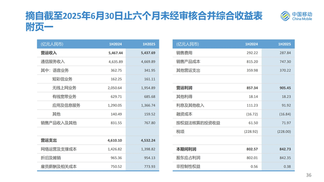 最新：中国移动上半年业绩完整PPT