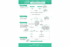 一图看懂｜2025年上海市义务教育阶段学校招生入学工作实施意见及问答图片