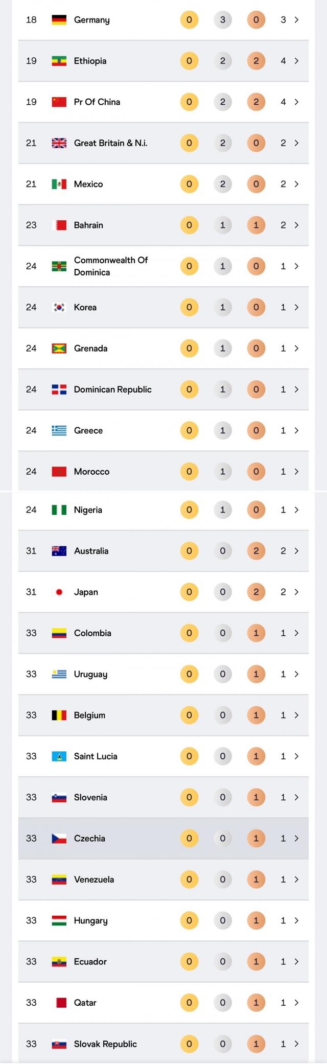 仅剩14金????世锦赛奖牌榜：美国11金3银3铜居首，中国2银2铜第19