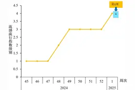 流行风险较高！安徽疾控最新提醒图片