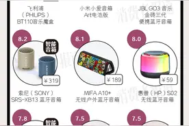 14款蓝牙音箱口碑报告 | 百元内的“小度”最获好评，另一款百元音箱垫底图片
