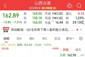 股价一度跌超9%，山西汾酒公告：控股股东增持公司股份6.31万股！今年上半年实现营收227.46亿元，同比增长19.6%图片