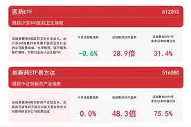 医药板块震荡，关注港股通医药ETF（513200）、创新药ETF易方达（516080）等产品走势图片