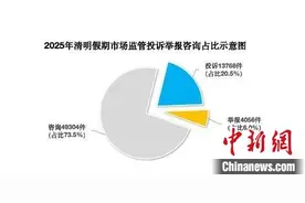 上海清明假日消费维权畅通有序 祭祀用品等消费投诉同比有所下降图片