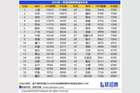 深新早点｜深圳平均招聘月薪12751元图片