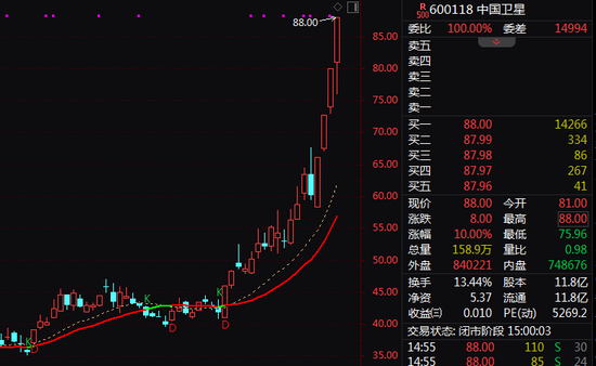 尾盘突发！600118，强势涨停，今年暴涨超200%！市值破1000亿元！