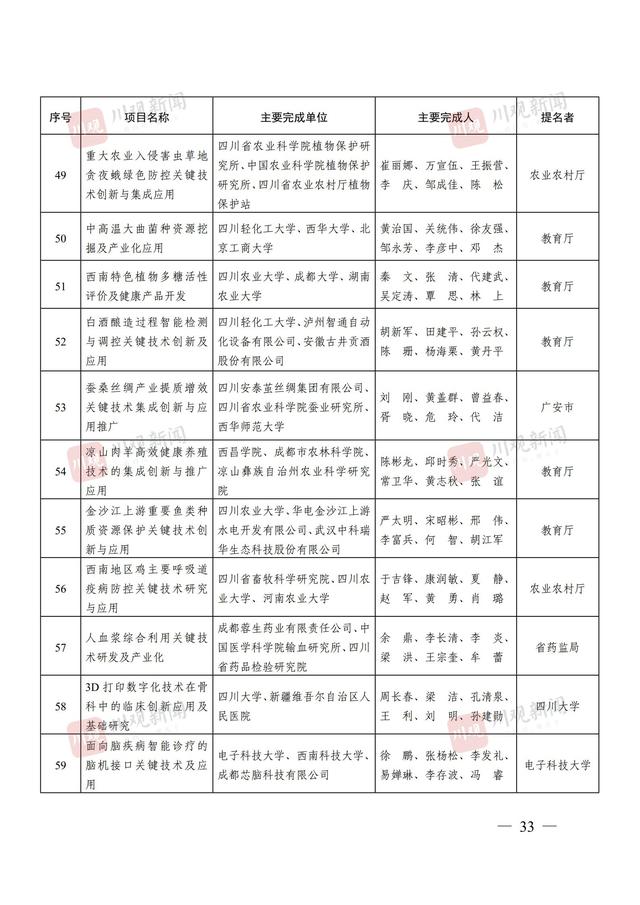 244个项目获奖，2024年度四川省科学技术奖获奖名单公布丨关注省科学技术奖