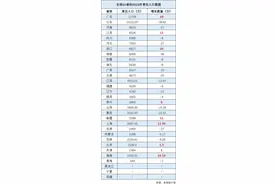 全国各地最新常住人口变化：浙江“吸力强” 9个省份实现正增长图片