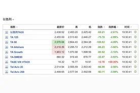 中东，突发！伊朗外长：当前不可能再与美国进行谈判！​以色列股市全线下挫！图片
