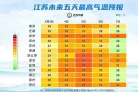 35℃！气温飙升！未来3天，江苏气温持续走高，这些地区将有高温天气……图片