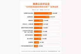 网友票选最想要的滴滴功能：女乘客可选女司机、拉黑异味车、宠物快车图片