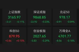 A股小幅低开，房地产板块回调图片