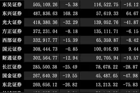 43家上市券商上半年业绩排名揭晓！图片