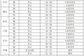 山西气象：什么？35℃高温来了？图片