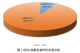 山东航空学院2024年新生大数据来了，582名新生来自潍坊图片