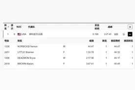 😨快了1秒多！美国队预赛就破了田径4X400米混合接力世界纪录！图片