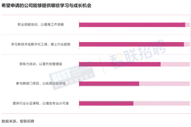 数字化时代，超过半数受访者希望在工作中掌握新技能图片