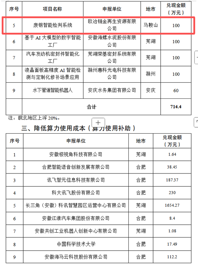 雨山区多个通用人工智能项目，获省级资金支持！