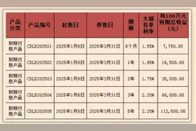 多家银行，新发大额存单！3年期利率2%以上图片