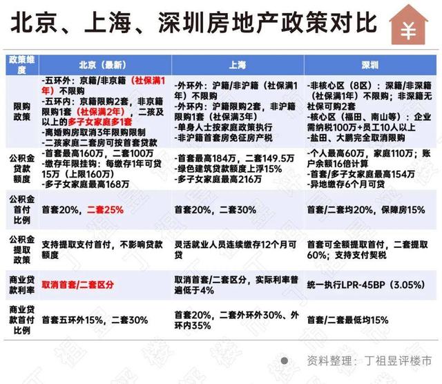 北京住房限购政策再松绑	，上海、深圳会跟进吗？