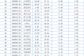 聚焦川渝板块丨千里科技以上涨54.35%列渝股月涨幅第一图片