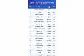 最新出国留学中学榜出炉：民办学校崛起，上海上榜数领跑图片