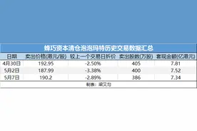 天使投资人屠铮陪跑泡泡玛特多年！一周清仓式套现21亿元图片