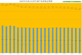 山东猪肉均价跌破26元关口，鸡蛋价格创近5年来新低图片