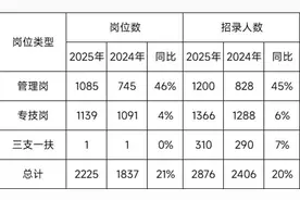 2025上海事业单位多招470人，哪个岗位最缺人？图片