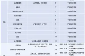 学考几个A才有机会？浙江高校“三位一体”招生，最高7A起报图片