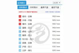 本周末四川天气不错 攀西南部谨防暴雨及次生灾害图片