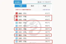 977~42℃！红色高温预警齐发，河南五城登全国高温前十，大到暴雨已经在路上！图片