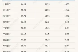 透视42家A股上市银行去年薪酬情况：近半数银行人均薪酬下降，最大降幅超14%图片