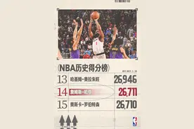 超越“大O”！哈登生涯总得分升至历史第14位图片