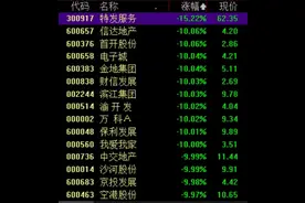 房地产板块持续下挫，万科A等十余股跌停，后市如何走？图片