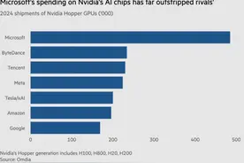 英伟达AI芯片最大买家曝光，一年囤了近50万颗GPU图片