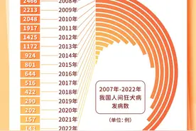 我国人间狂犬病发病数实现16年连续下降图片