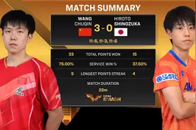 聚焦 ｜ 王楚钦3比0完胜篠塚大登，收获WTT中国大满贯开门红！图片