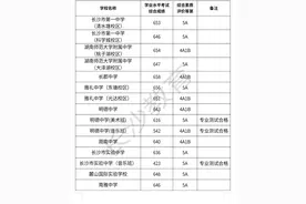 2025长沙中招第一批次高中学校录取分数线出炉，最高为长郡658图片